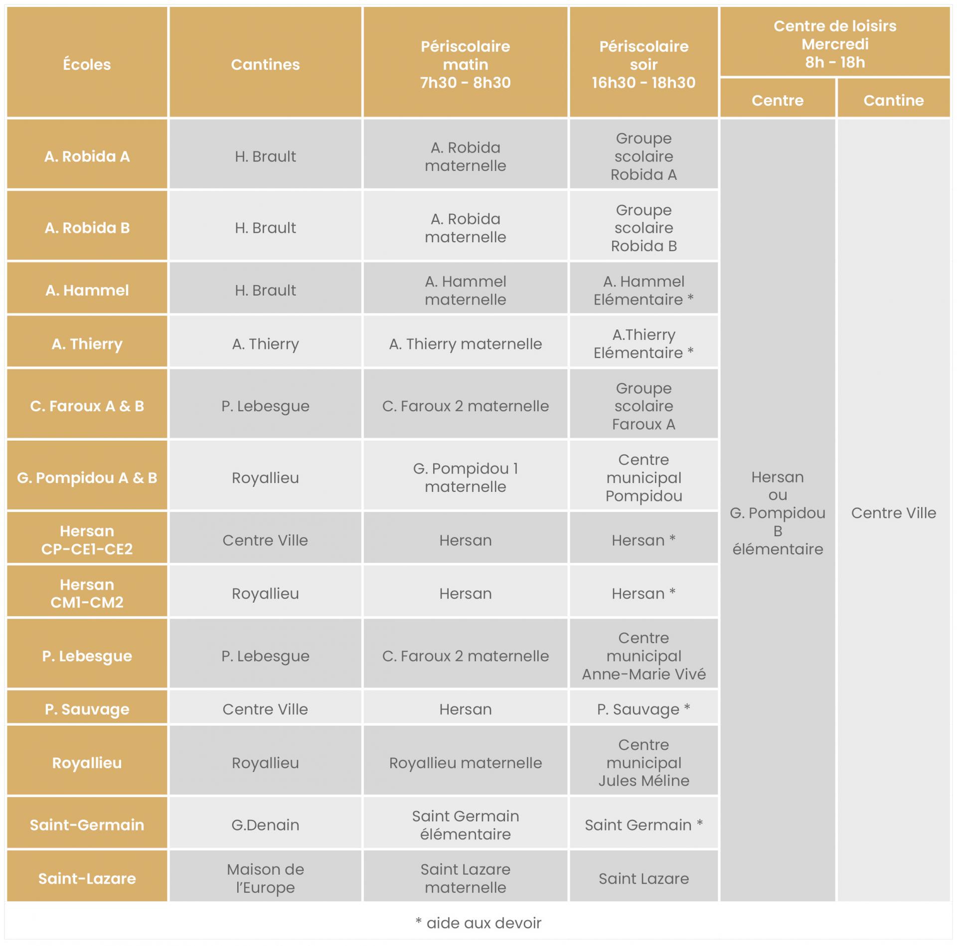 Répartition des lieux d'accueil des écoles élémentaires